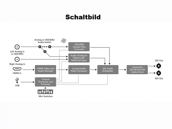 Videosplitterset HD auf SDI und 2x SID auf HD