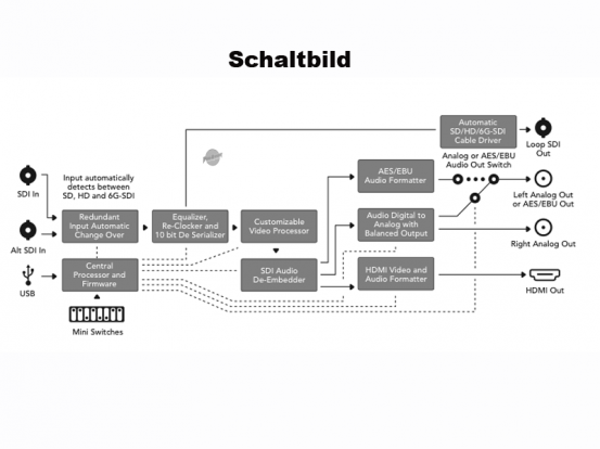 Converter SDI zu HDMI Signal